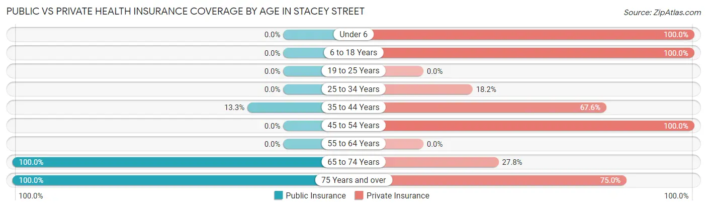 Public vs Private Health Insurance Coverage by Age in Stacey Street