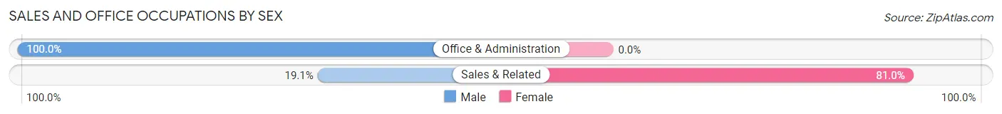 Sales and Office Occupations by Sex in Stacey Street
