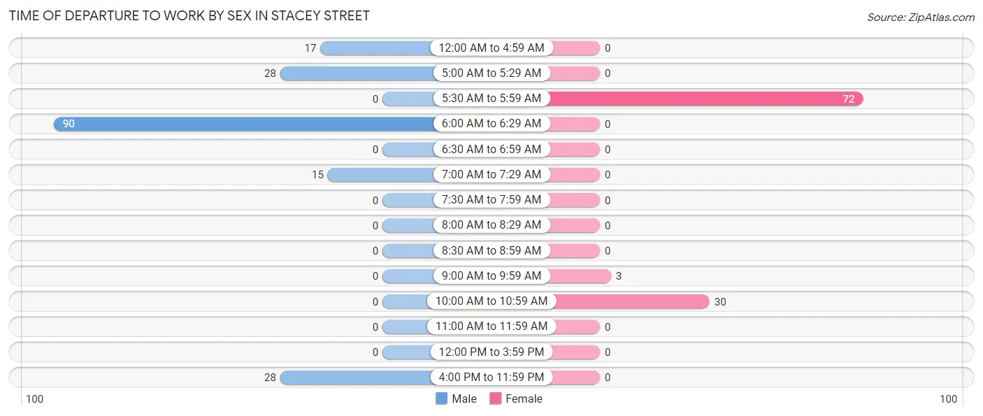 Time of Departure to Work by Sex in Stacey Street