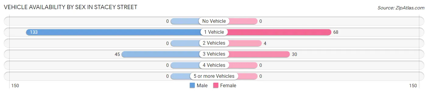 Vehicle Availability by Sex in Stacey Street