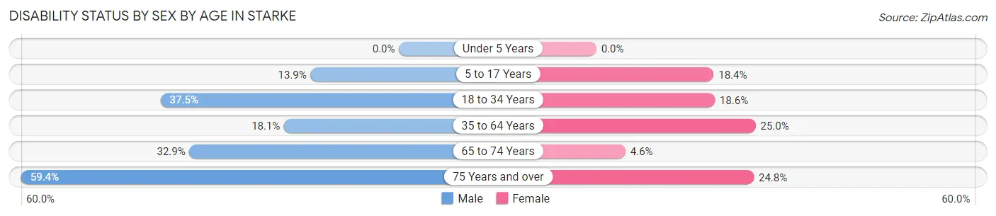 Disability Status by Sex by Age in Starke