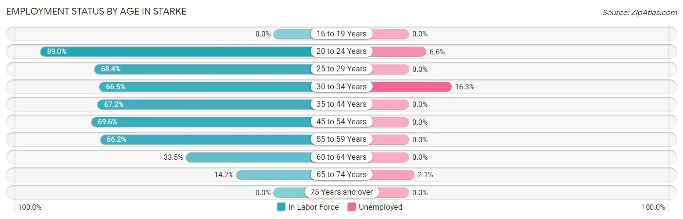 Employment Status by Age in Starke
