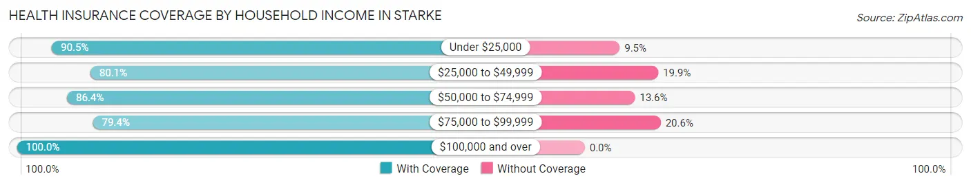Health Insurance Coverage by Household Income in Starke