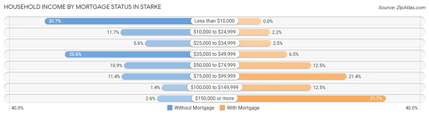 Household Income by Mortgage Status in Starke