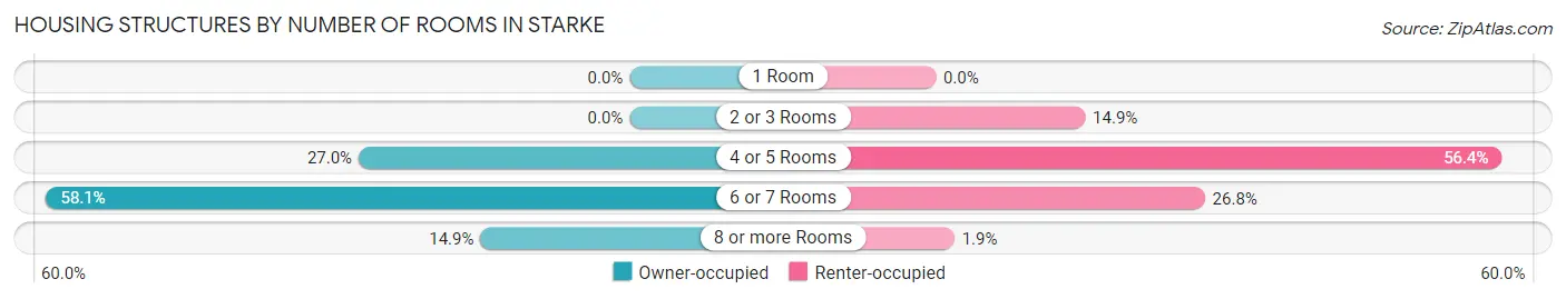 Housing Structures by Number of Rooms in Starke
