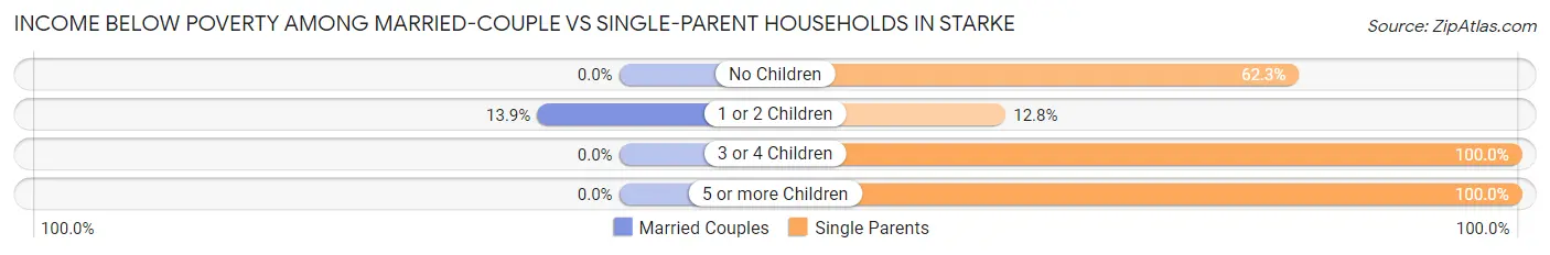 Income Below Poverty Among Married-Couple vs Single-Parent Households in Starke
