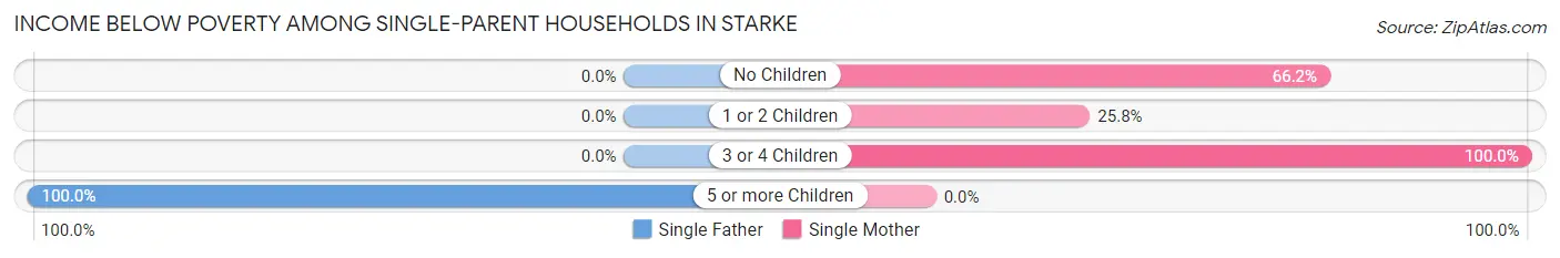 Income Below Poverty Among Single-Parent Households in Starke