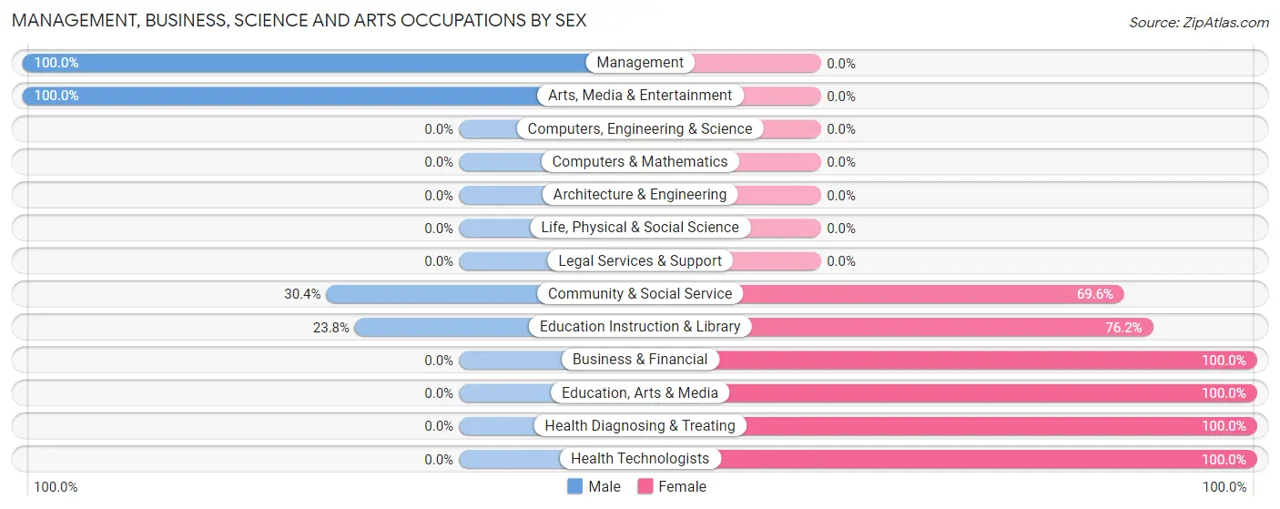 Management, Business, Science and Arts Occupations by Sex in Starke