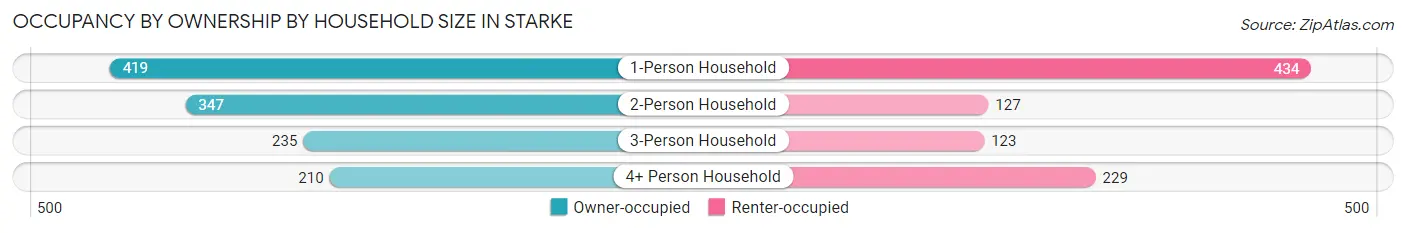 Occupancy by Ownership by Household Size in Starke