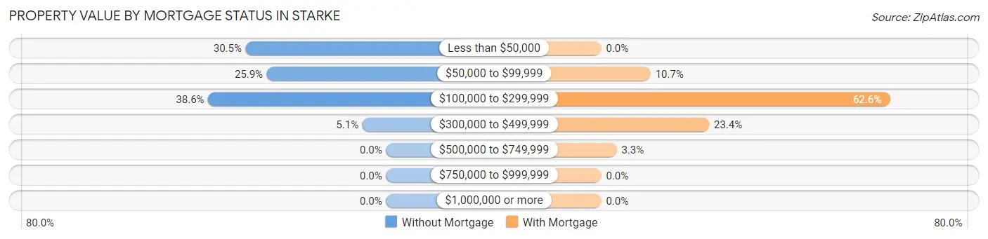 Property Value by Mortgage Status in Starke