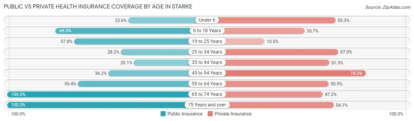 Public vs Private Health Insurance Coverage by Age in Starke