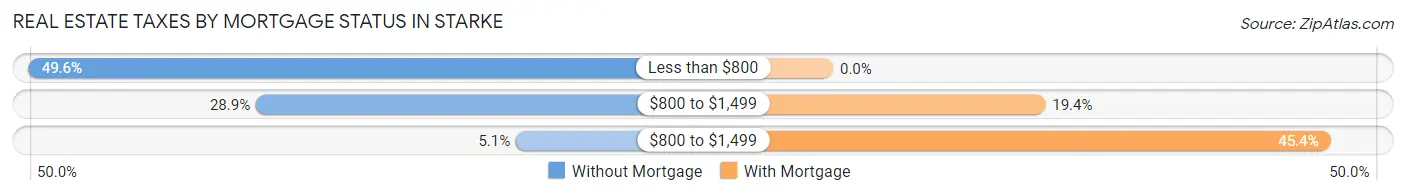 Real Estate Taxes by Mortgage Status in Starke