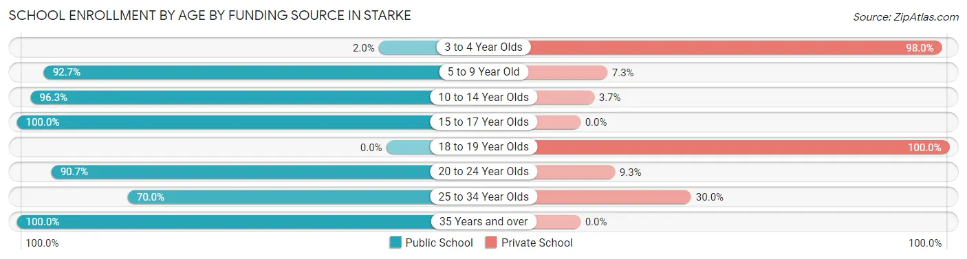 School Enrollment by Age by Funding Source in Starke