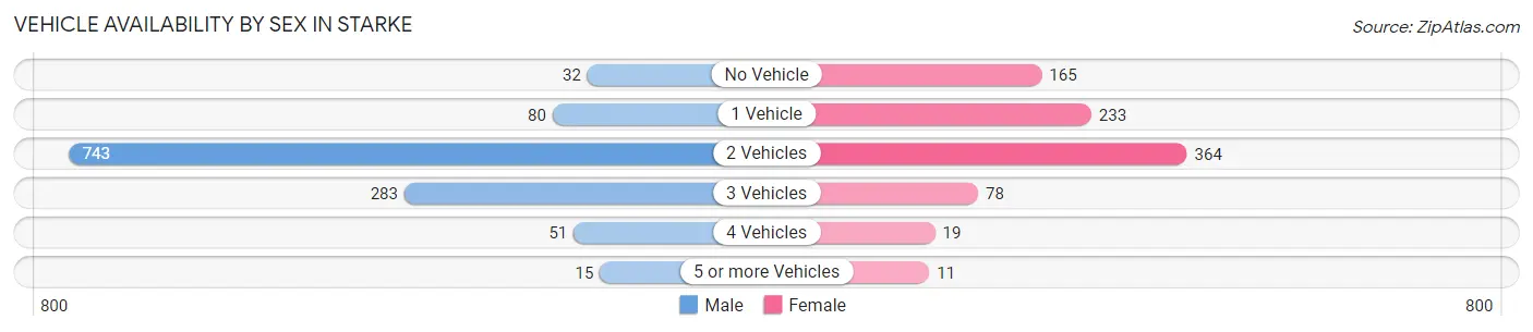 Vehicle Availability by Sex in Starke