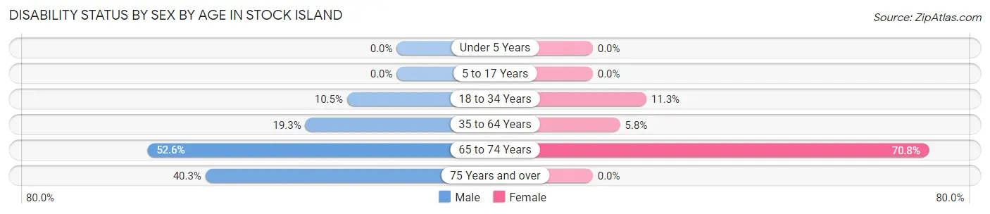Disability Status by Sex by Age in Stock Island