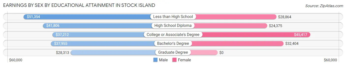 Earnings by Sex by Educational Attainment in Stock Island