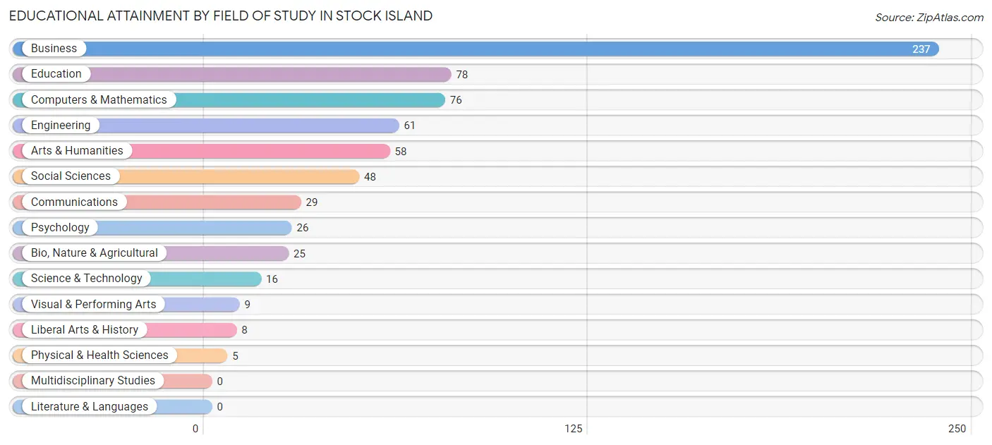 Educational Attainment by Field of Study in Stock Island