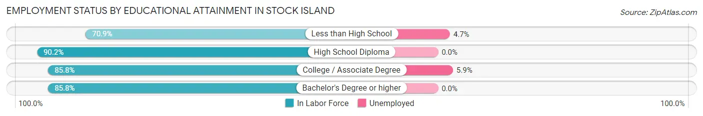 Employment Status by Educational Attainment in Stock Island