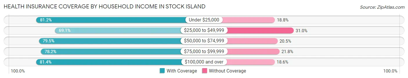 Health Insurance Coverage by Household Income in Stock Island