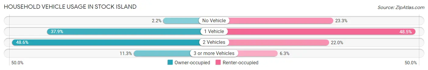 Household Vehicle Usage in Stock Island
