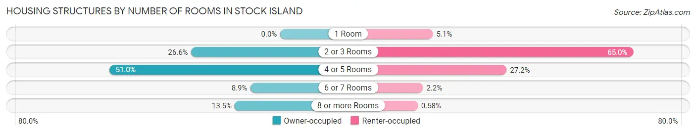 Housing Structures by Number of Rooms in Stock Island