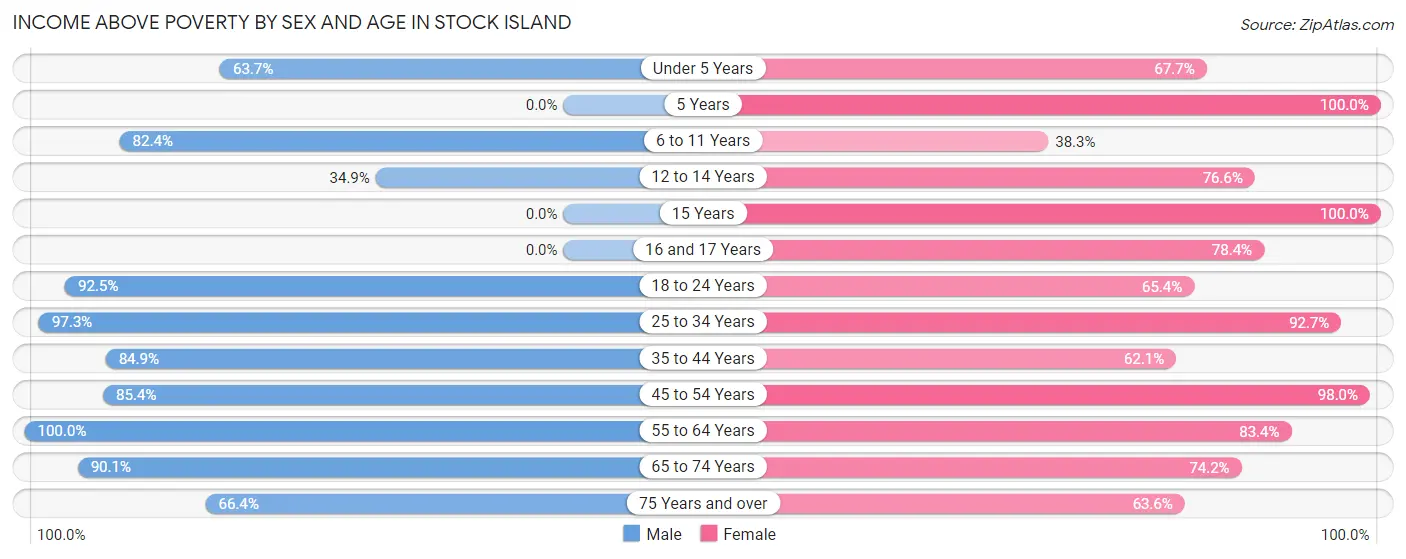 Income Above Poverty by Sex and Age in Stock Island