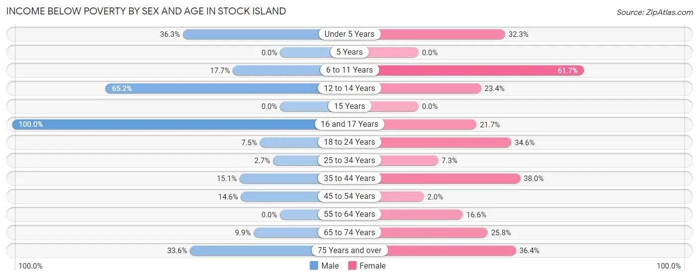 Income Below Poverty by Sex and Age in Stock Island