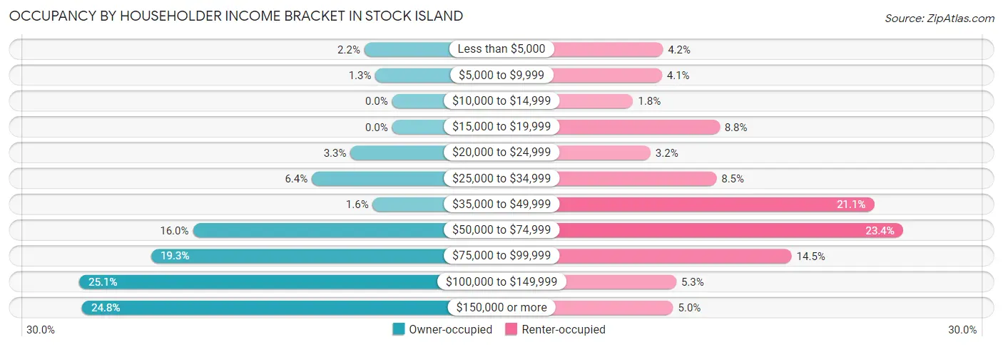 Occupancy by Householder Income Bracket in Stock Island