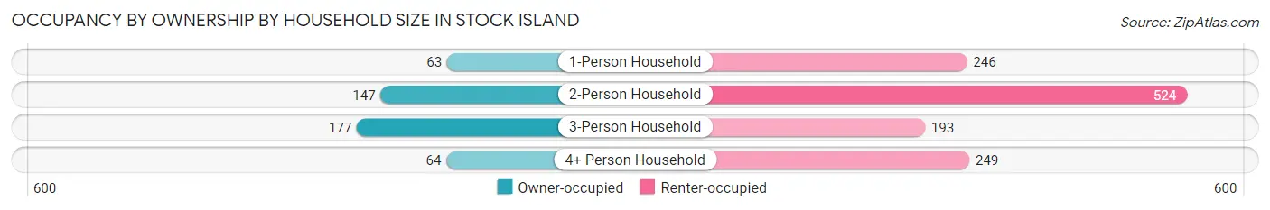 Occupancy by Ownership by Household Size in Stock Island