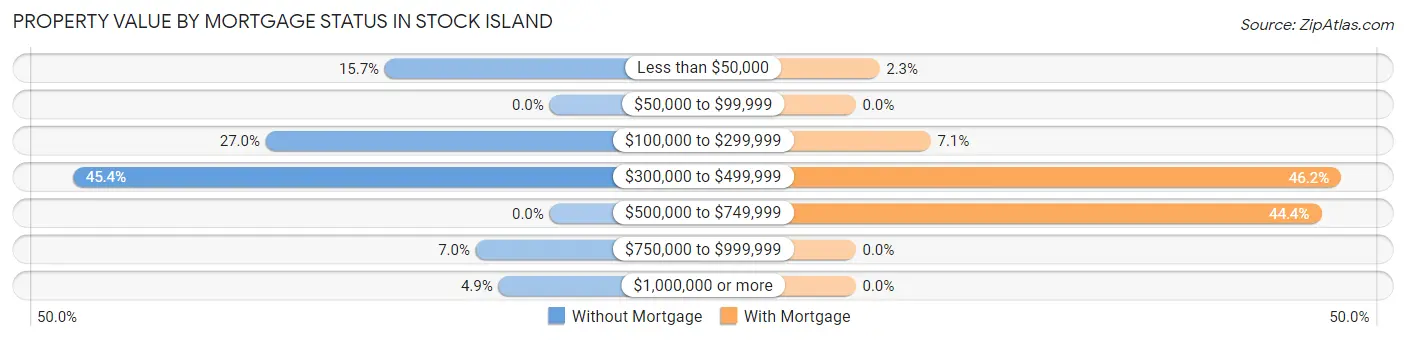 Property Value by Mortgage Status in Stock Island