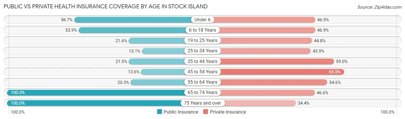 Public vs Private Health Insurance Coverage by Age in Stock Island