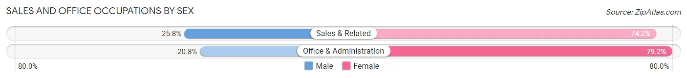 Sales and Office Occupations by Sex in Stock Island