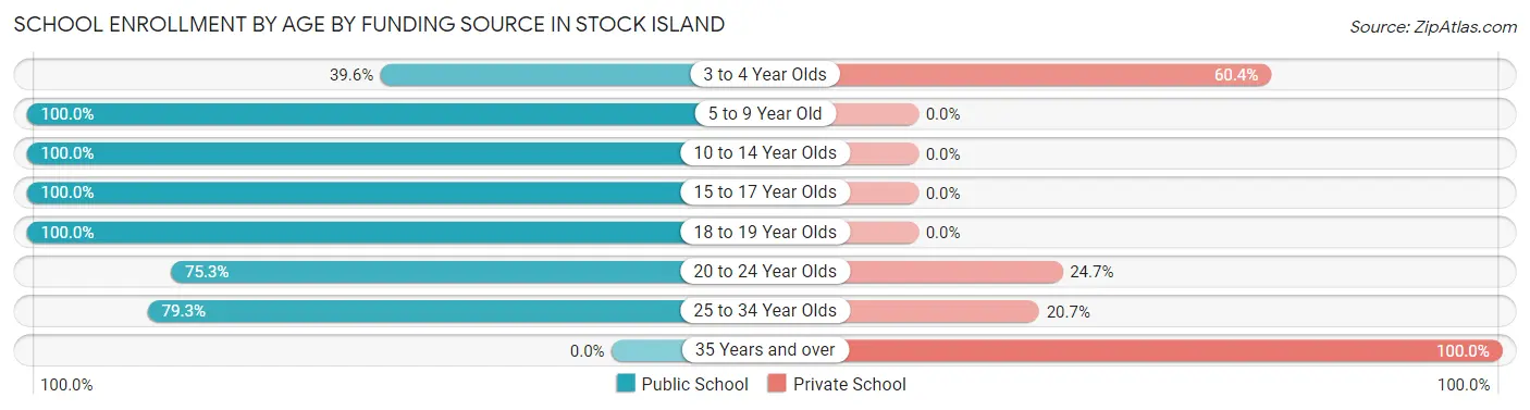 School Enrollment by Age by Funding Source in Stock Island