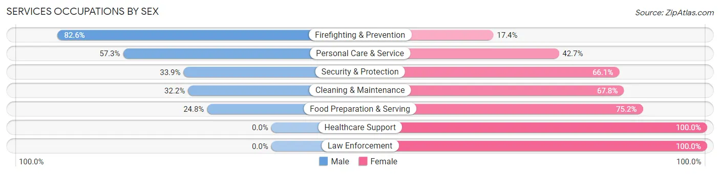 Services Occupations by Sex in Stock Island