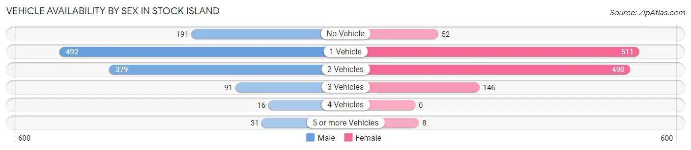 Vehicle Availability by Sex in Stock Island