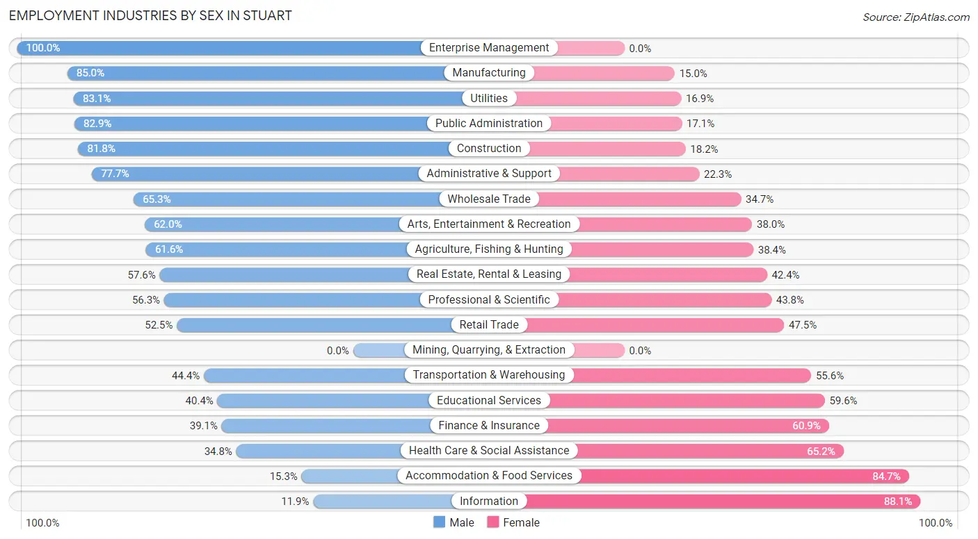 Employment Industries by Sex in Stuart