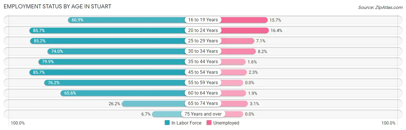 Employment Status by Age in Stuart
