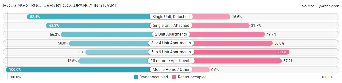 Housing Structures by Occupancy in Stuart