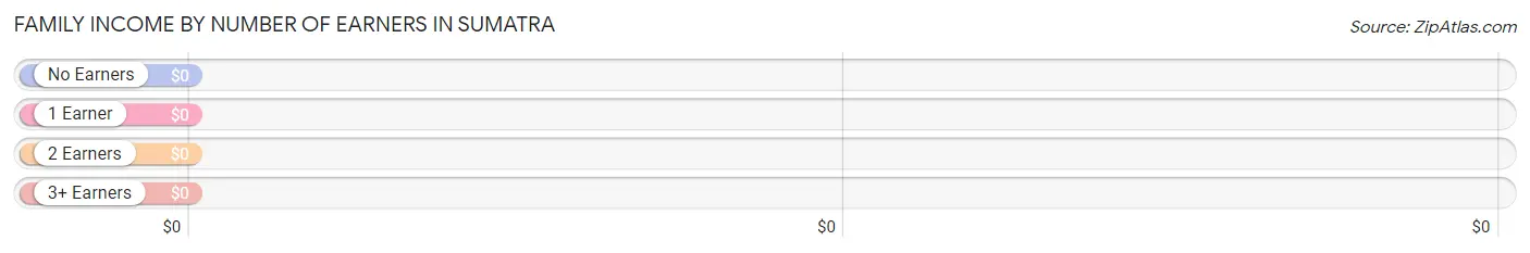 Family Income by Number of Earners in Sumatra