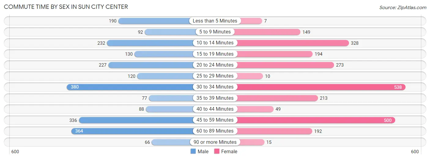 Commute Time by Sex in Sun City Center