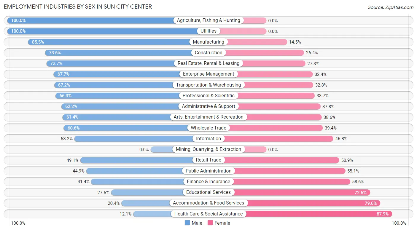 Employment Industries by Sex in Sun City Center