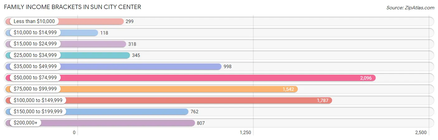 Family Income Brackets in Sun City Center