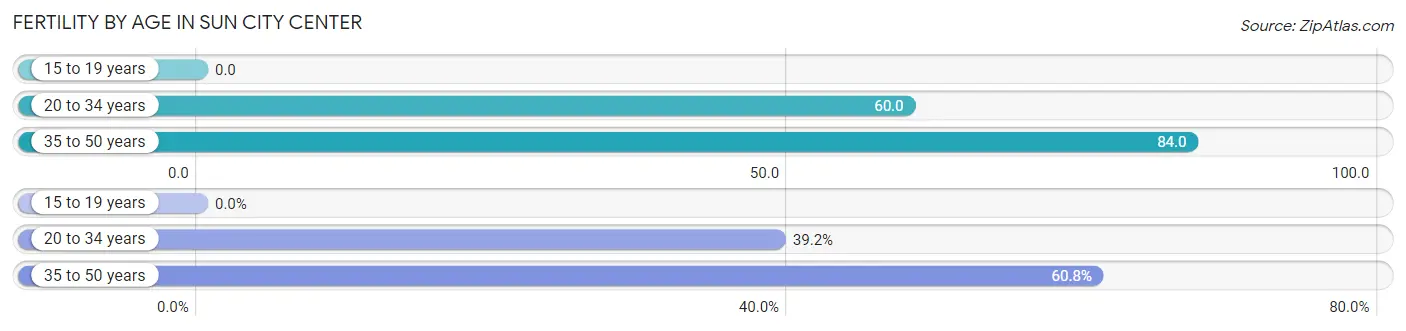 Female Fertility by Age in Sun City Center