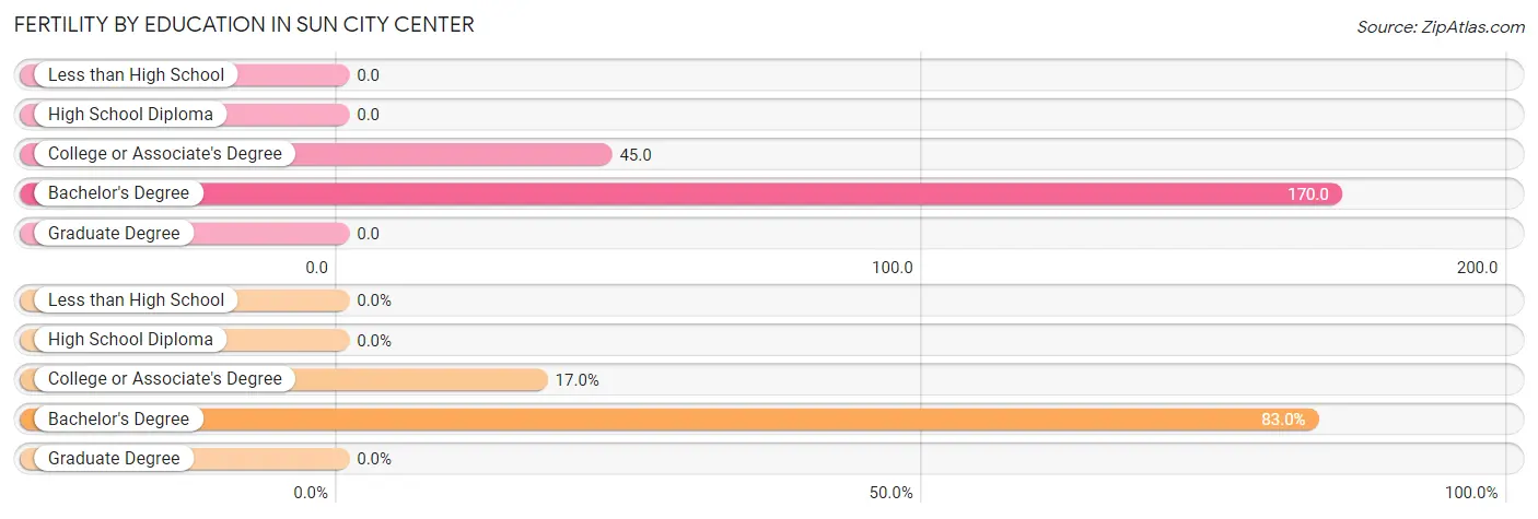 Female Fertility by Education Attainment in Sun City Center