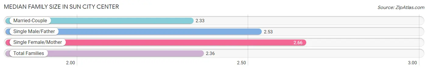 Median Family Size in Sun City Center