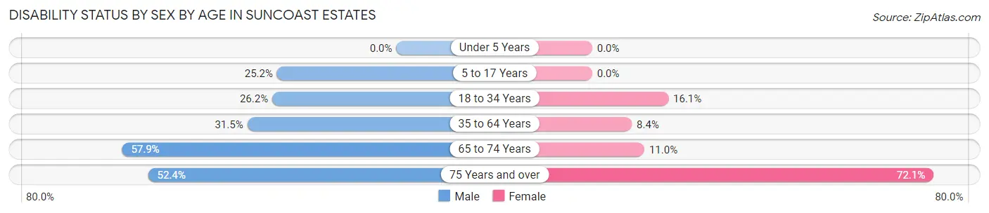 Disability Status by Sex by Age in Suncoast Estates