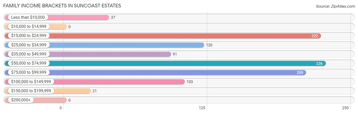 Family Income Brackets in Suncoast Estates