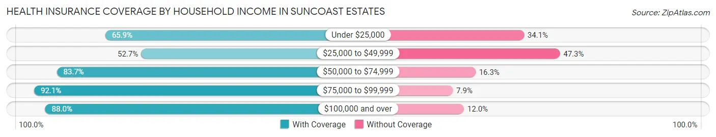 Health Insurance Coverage by Household Income in Suncoast Estates