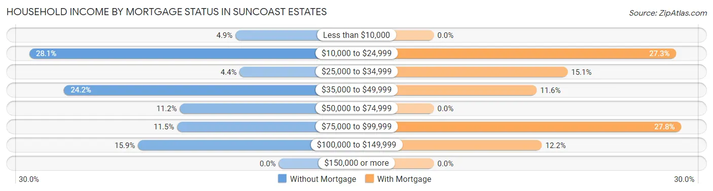 Household Income by Mortgage Status in Suncoast Estates