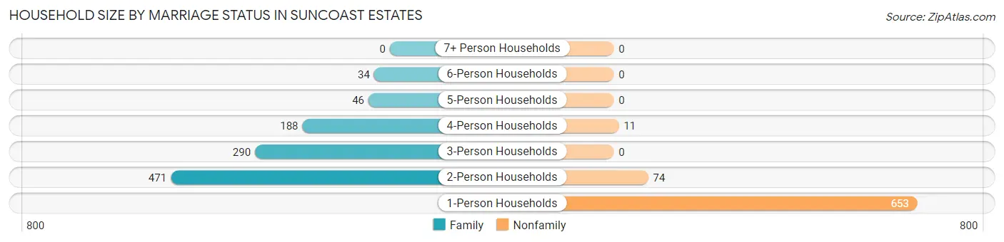 Household Size by Marriage Status in Suncoast Estates
